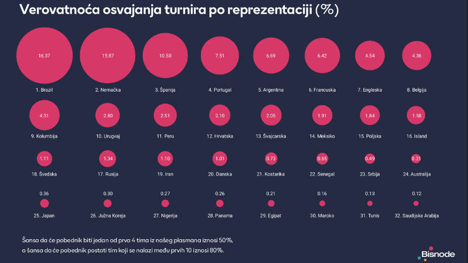 Bisnode: Srbija tek 23 favorit za osvajanje Mundijala 2