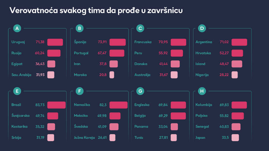 Bisnode: Srbija tek 23 favorit za osvajanje Mundijala 3