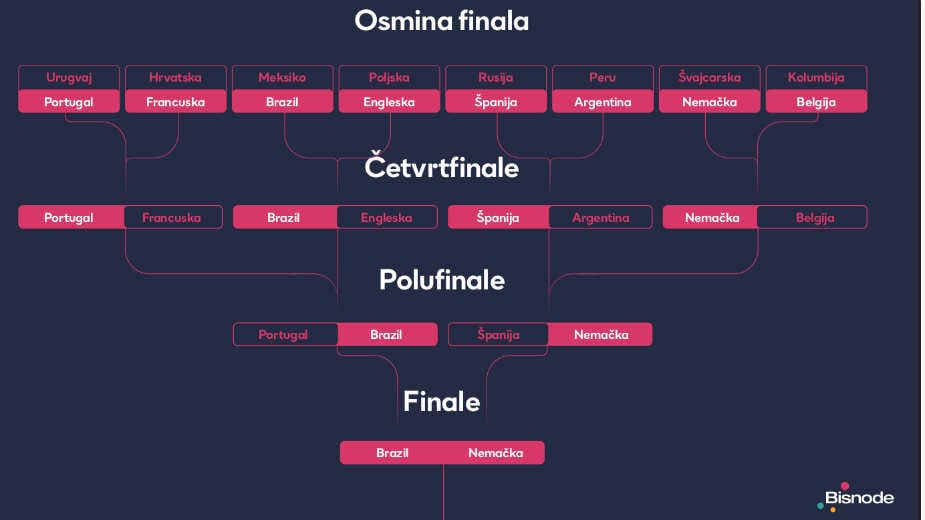 Bisnode: Srbija tek 23 favorit za osvajanje Mundijala 4