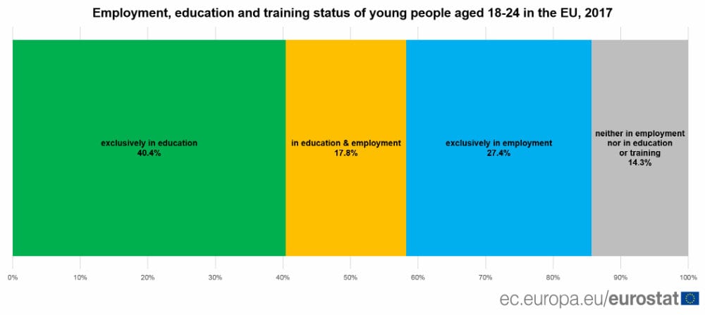 U EU 14,3 odsto mladih nije bilo zaposleno niti se školovalo 2