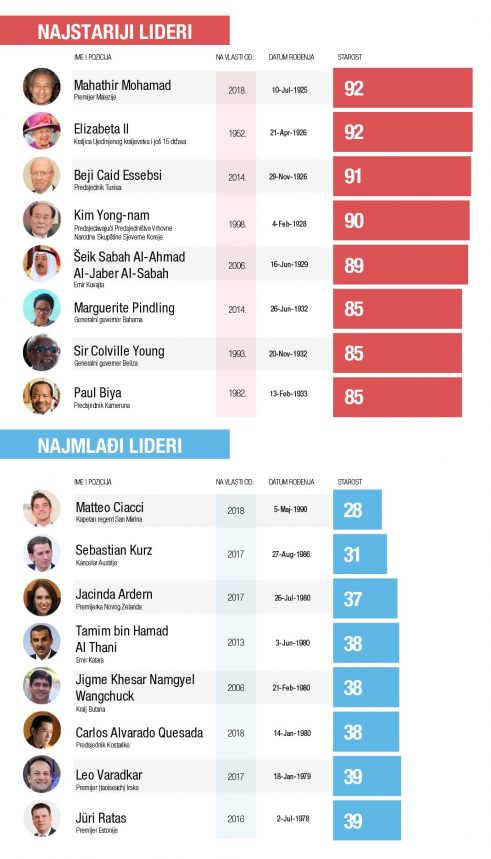 Najstariji i najmlađi svetski lideri 2