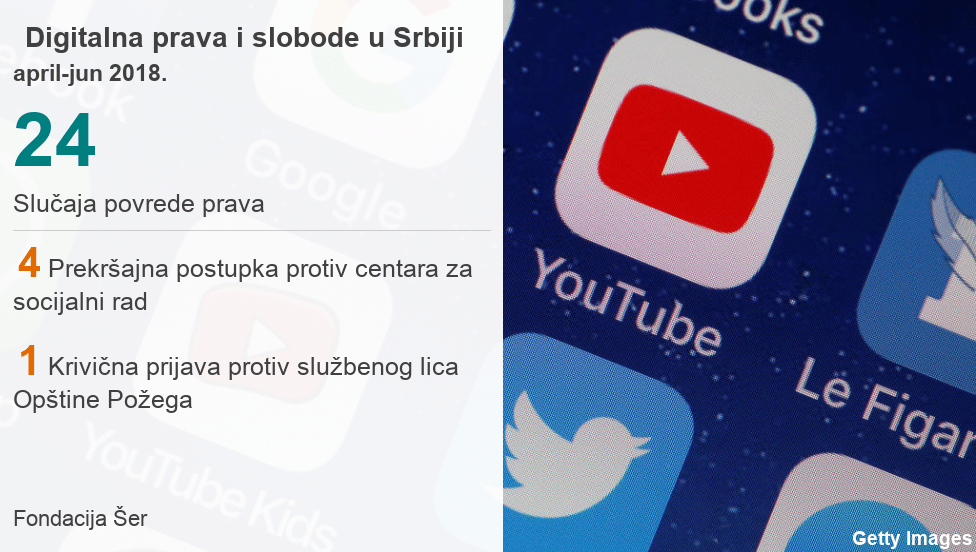 Statistika digitalna prava i slobode u Srbiji
