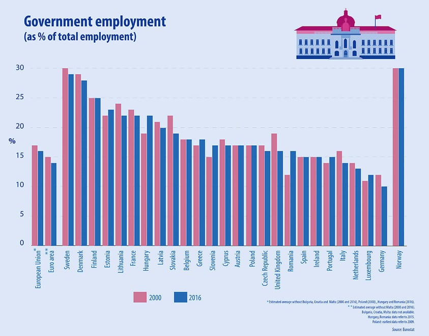 Zapošljavanje u vladinom sektoru stabilno u EU 2 Zapošljavanje u vladinom sektoru stabilno u EU 2