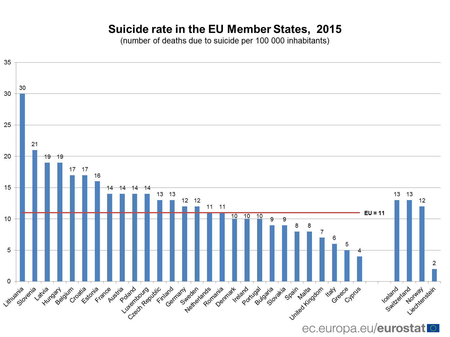 Procenat samoubistava u Srbiji veći od proseka EU 2