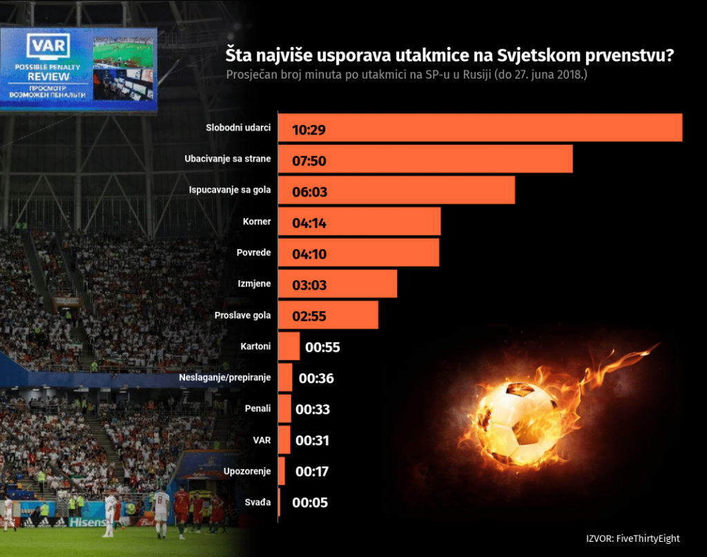 Šta najviše usporava utakmice na SP-u? 1