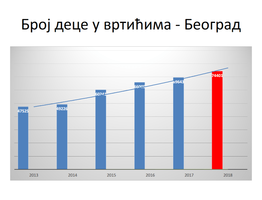 Gak: Istorijski maksimum broja dece u vrtićima 2