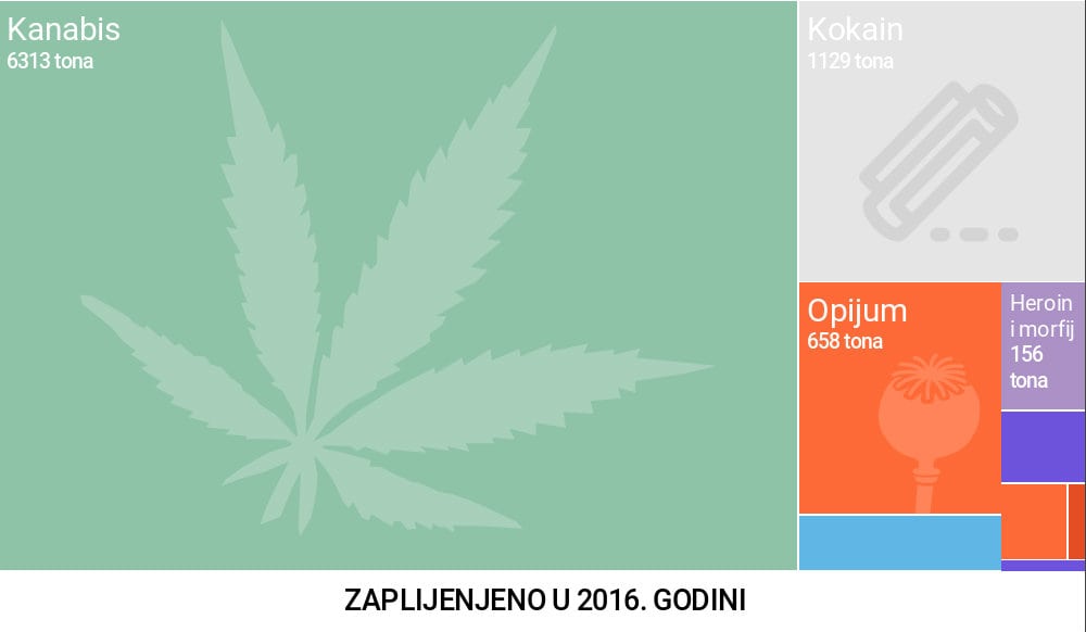 Oko 275 miliona ljudi u svetu koristilo drogu barem jedanput 2