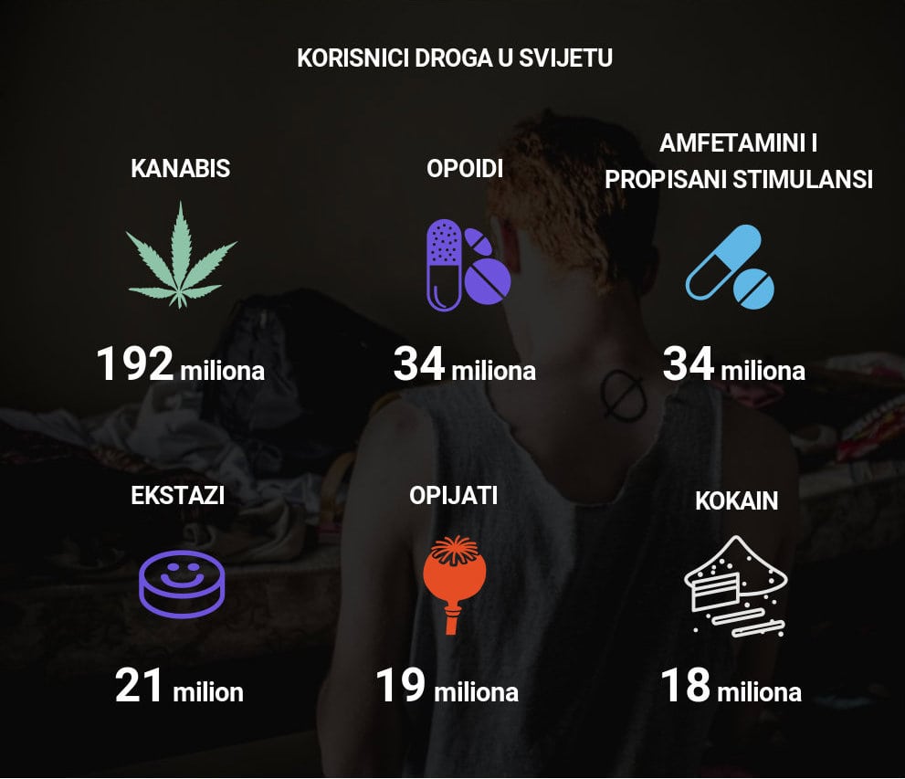 Oko 275 miliona ljudi u svetu koristilo drogu barem jedanput 3