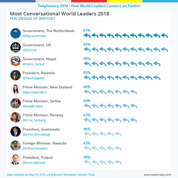 Brnabić šesta među svetskim liderima po interaktivnosti na Tviteru 2