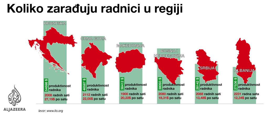 Srbija na pretposlednjem mestu u regionu prema zaradama 2