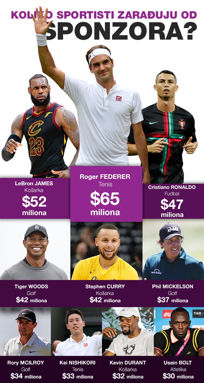 Koliko sportisti zarađuju od sponzora? 2
