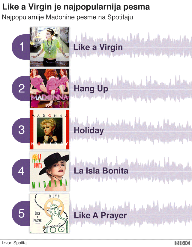 Top pet najpopularnijih pesama