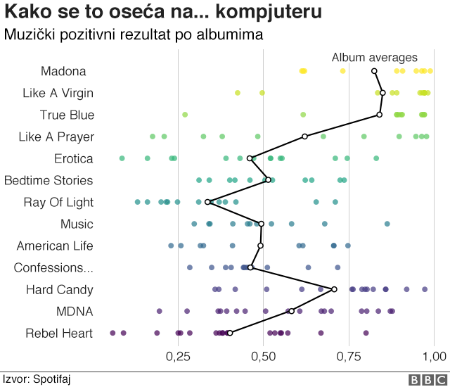 Ocena tonaliteta na Spotifaju