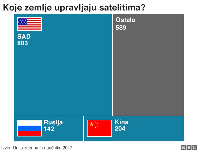 Statistika svemirskog oružja
