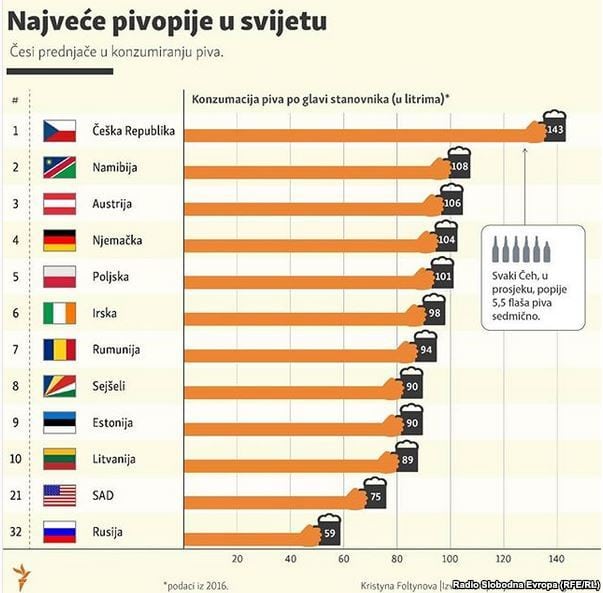 Privredna komora: Srbija drugi najveći izvoznik piva u EU 2