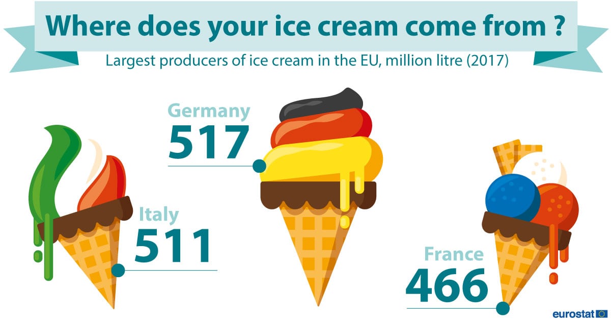 Nemačka najveći proizvođač sladoleda u EU 2