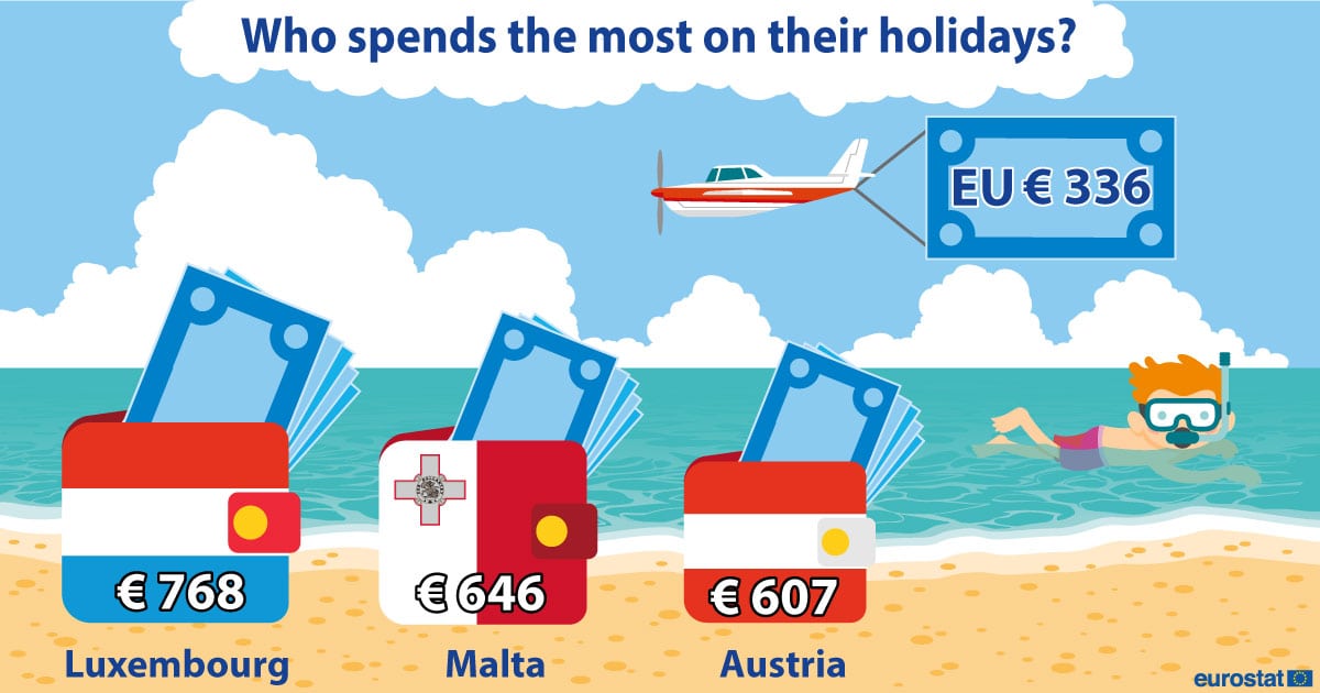 Koji narod u Evropi najviše troši na odmoru? 2