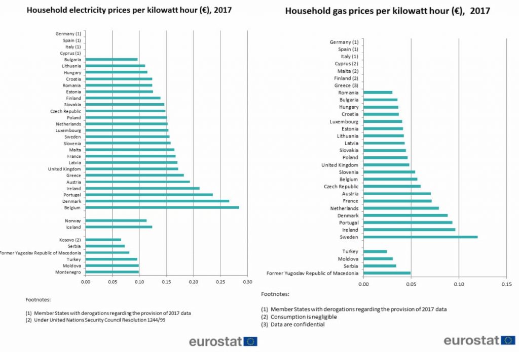 Poređenje cena struje i gasa u EU domaćinstvima 2