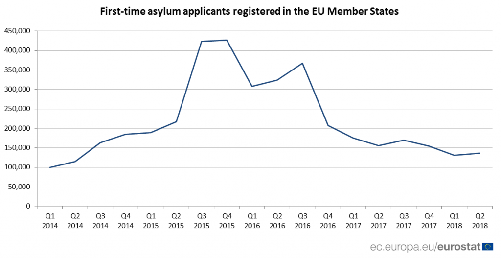 Porast novih prijava za azil u EU, Sirijci najbrojniji 2