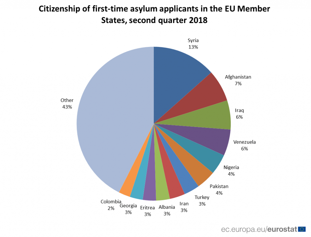 Porast novih prijava za azil u EU, Sirijci najbrojniji 3