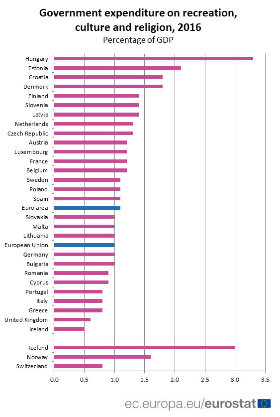 Potrošnja na rekreaciju, kulturu i religiju u EU jedan odsto BDP 2