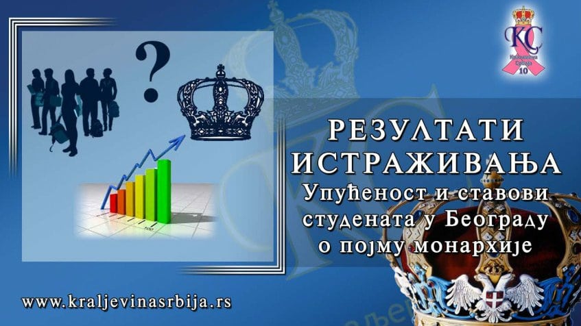Čak 63,2 odsto studenata misli da monarhija nije prevaziđen oblik uređenja 1