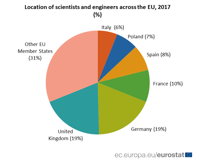 Broj naučnika i inženjera u EU porastao za dva odsto 2