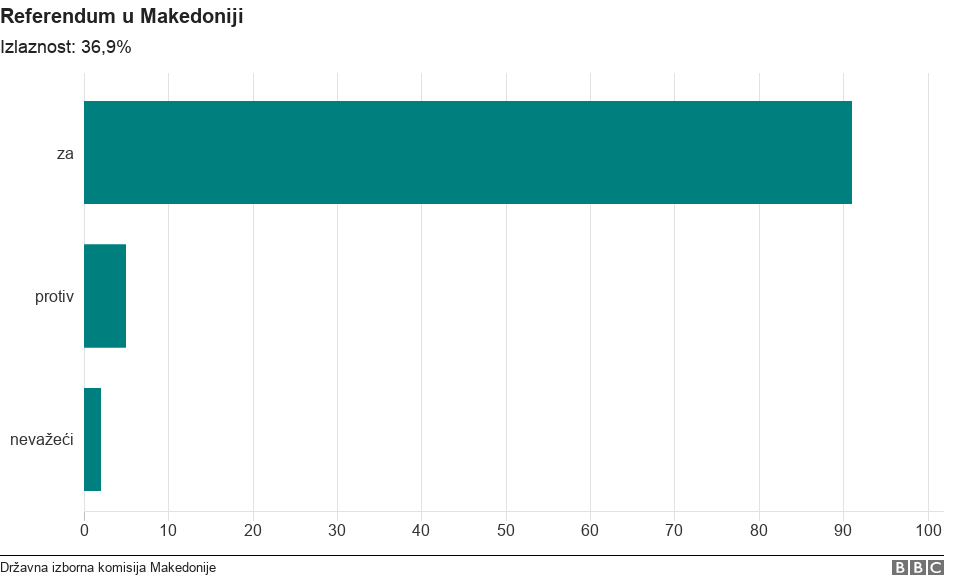 Referendum u Makedoniji: Tri ključne poruke 2 -