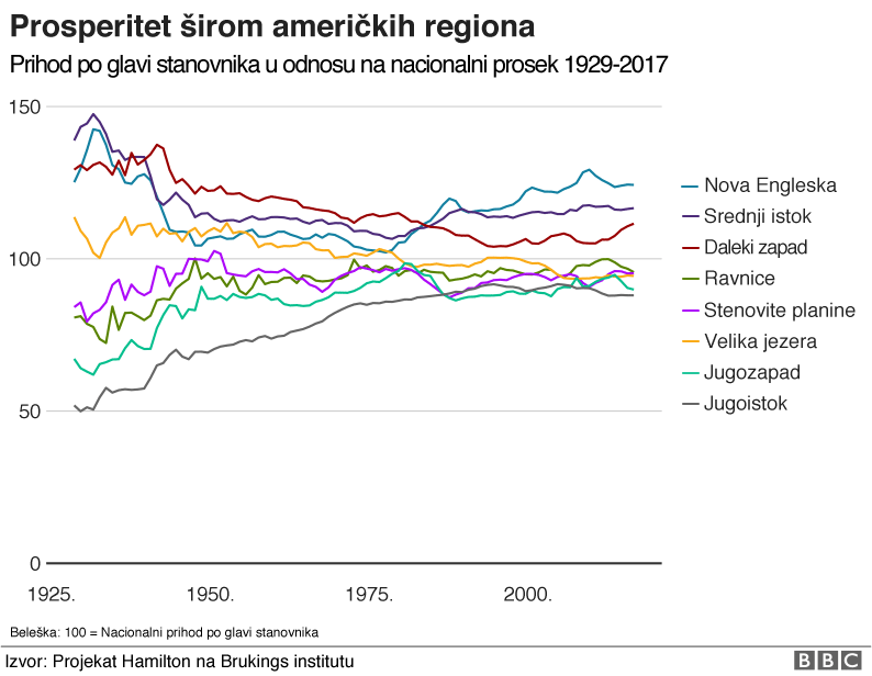 Prihod po glavi stanovnika u Americi