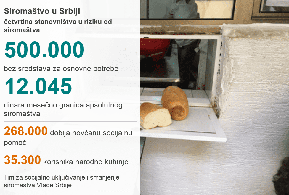 Siromaštvo u Srbiji: Pola miliona stanovnika nema ni za osnovne potrebe 2 siromaštvo u brojkama