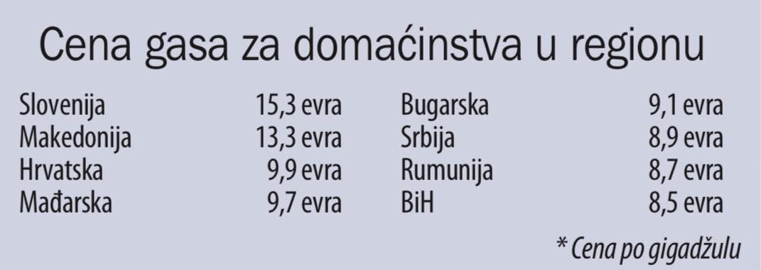 Gas će na zimu morati da poskupi pet do 10 odsto 2
