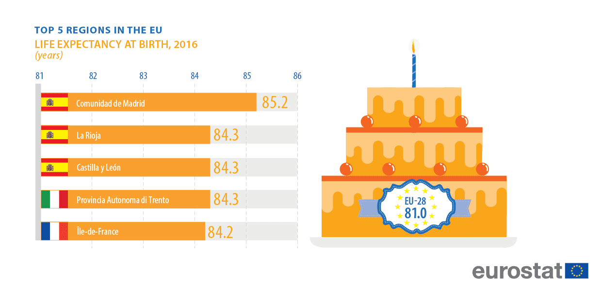 EU: Najduže žive Španci, najkraće Bugari 2 EU: Najduže žive Španci, najkraće Bugari 2