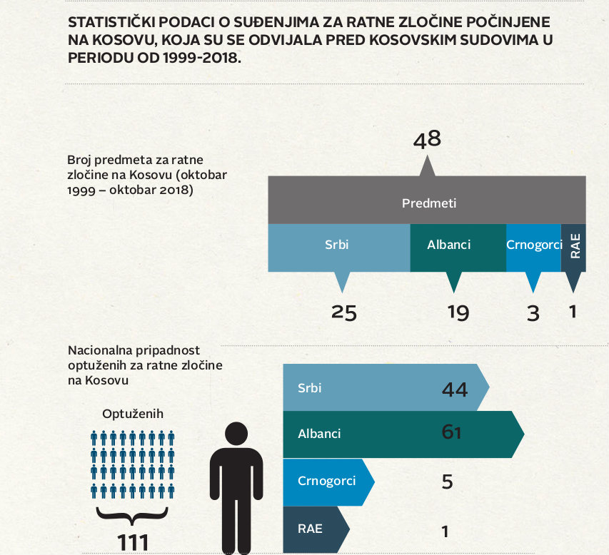 Osuđena četvorica Srba i 34 Albanca, u bekstvu 24 Srba i dvojica Albanca 2 Osuđena četvorica Srba i 34 Albanca, u bekstvu 24 Srba i dvojica Albanca 2