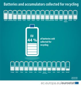 Od prodatih baterija u EU 44 odsto se reciklira 2