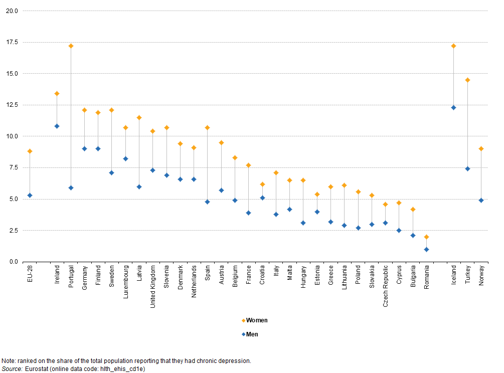 U kojim državama EU ima najviše depresivnih ljudi? 2