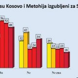 Građani Srbije o Kosovu: Između srca i razuma 5