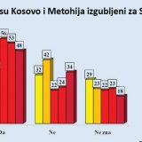 Građani Srbije o Kosovu: Između srca i razuma 2