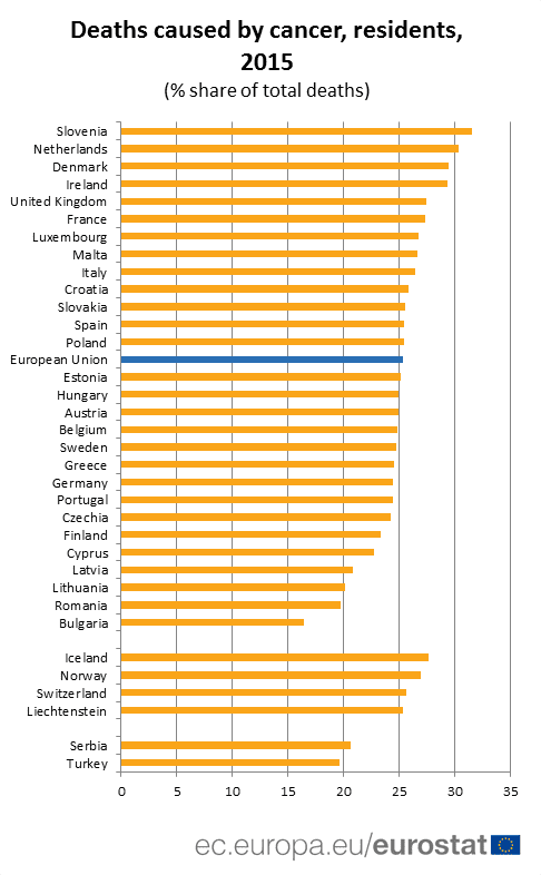 U Srbiji rak uzročnik smrti u više od 20 odsto slučajeva 2