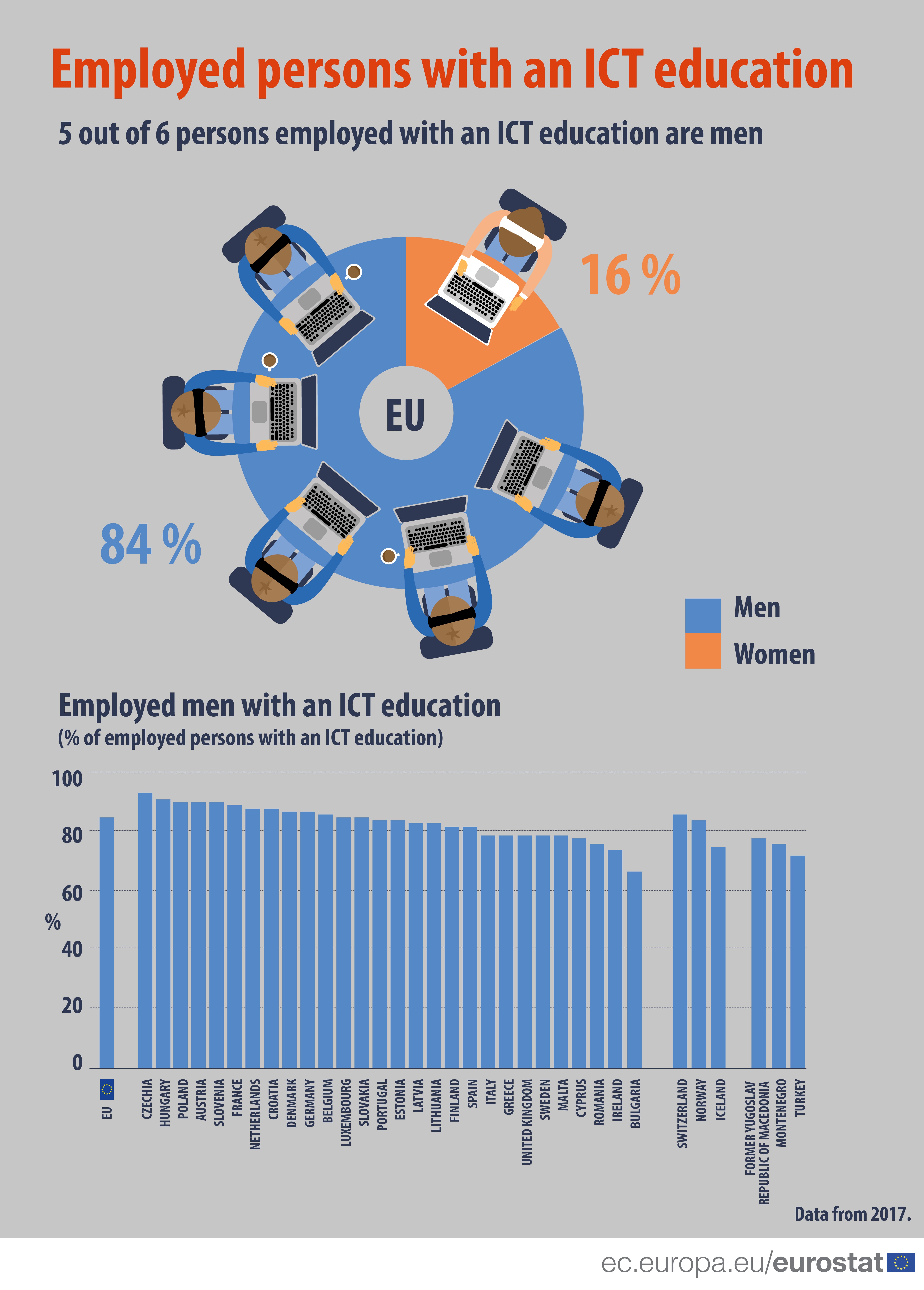 Oko 84 odsto zaposlenih u IKT u EU čine muškarci 2