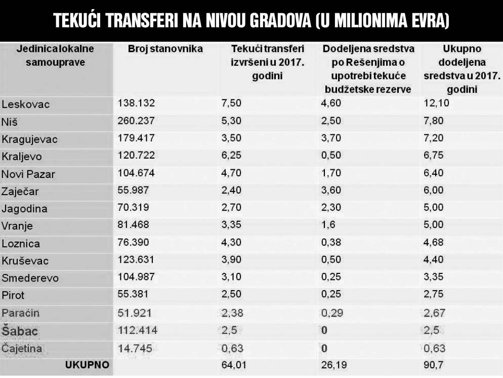 Kazna - nema novca iz budžeta za opozicione lokalne uprave 2 Kazna - nema novca iz budžeta za opozicione lokalne uprave 2