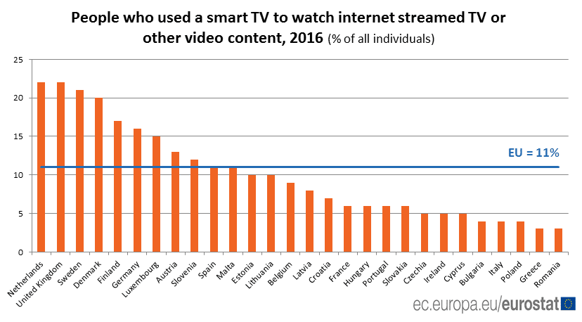 Britanci i Holanđani na telefonima najviše gledaju Internet televiziju 2 Britanci i Holanđani na telefonima najviše gledaju Internet televiziju 2