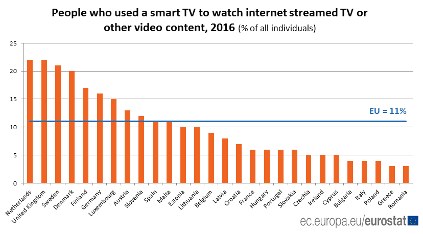 Britanci i Holanđani na telefonima najviše gledaju Internet televiziju 2