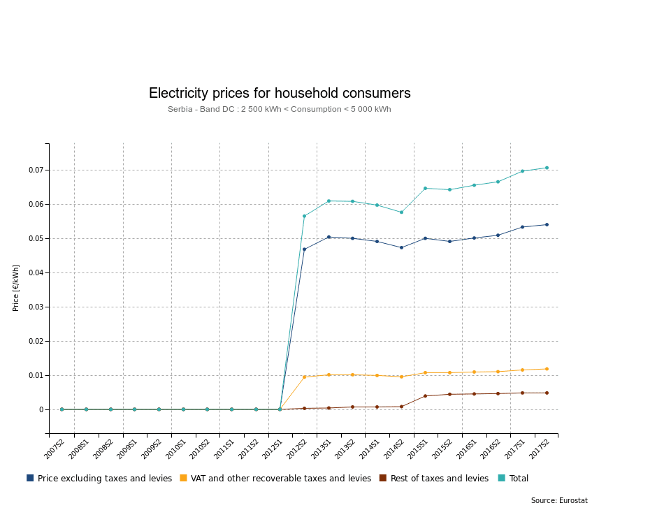 Grejanje u Srbiji sve skuplje 2 Grejanje u Srbiji sve skuplje 2
