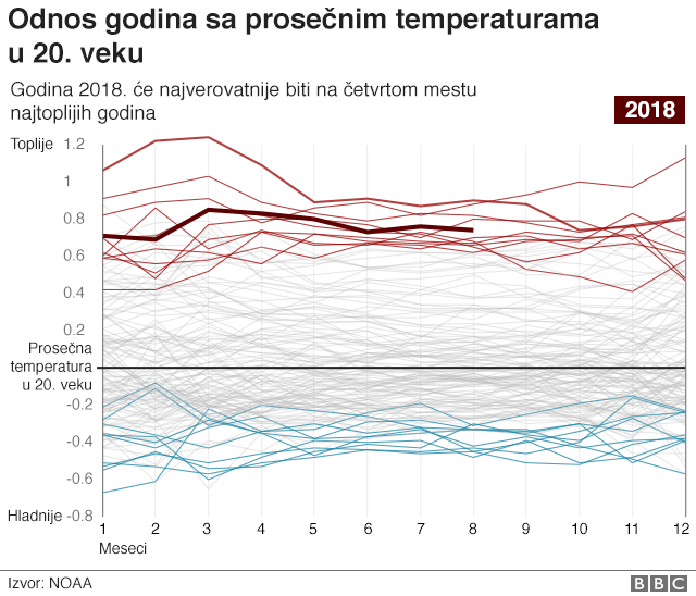 Odnos godina s prosečnim temperaturama u 20. veku