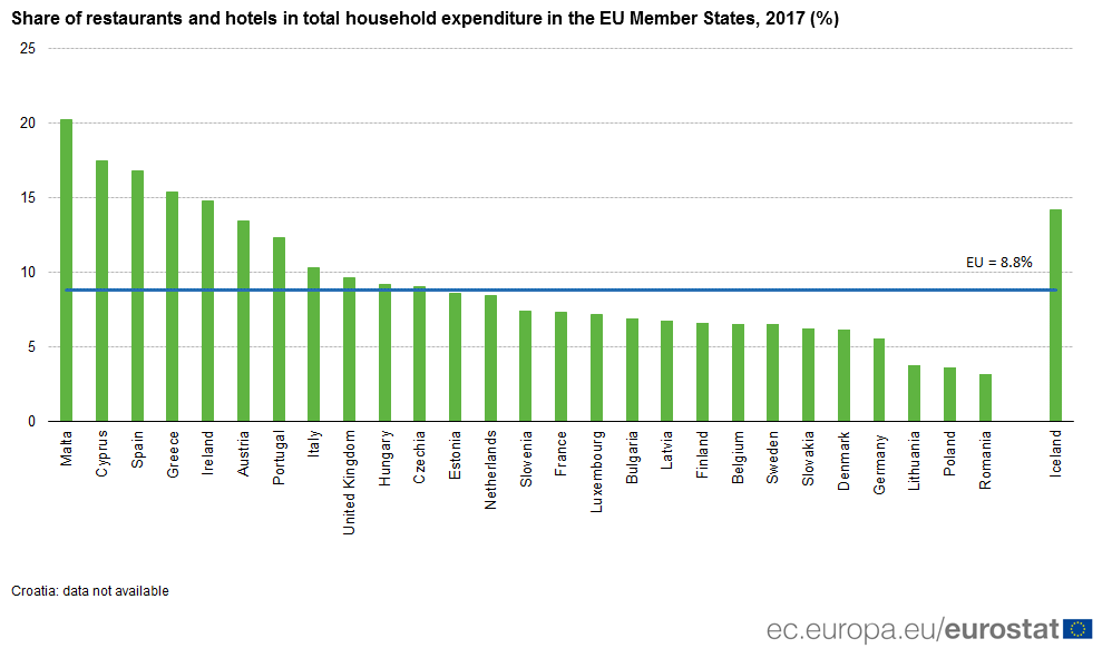 Restorane i hotele najviše posećuju Maltežani 2