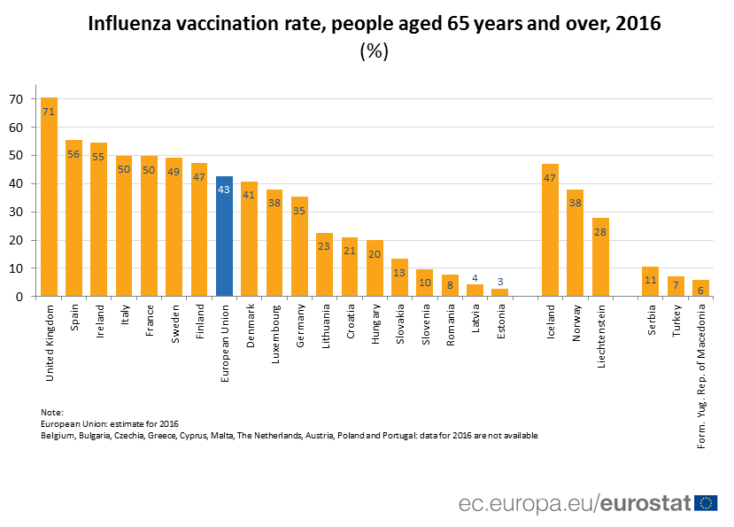Svaki deseti u Srbiji stariji od 65 godina vakcinisan protiv gripa 2