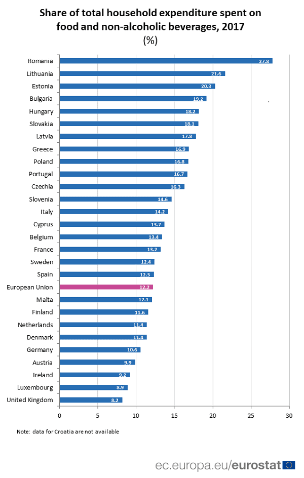 Rumuni najviše u Evropi troše na hranu 2