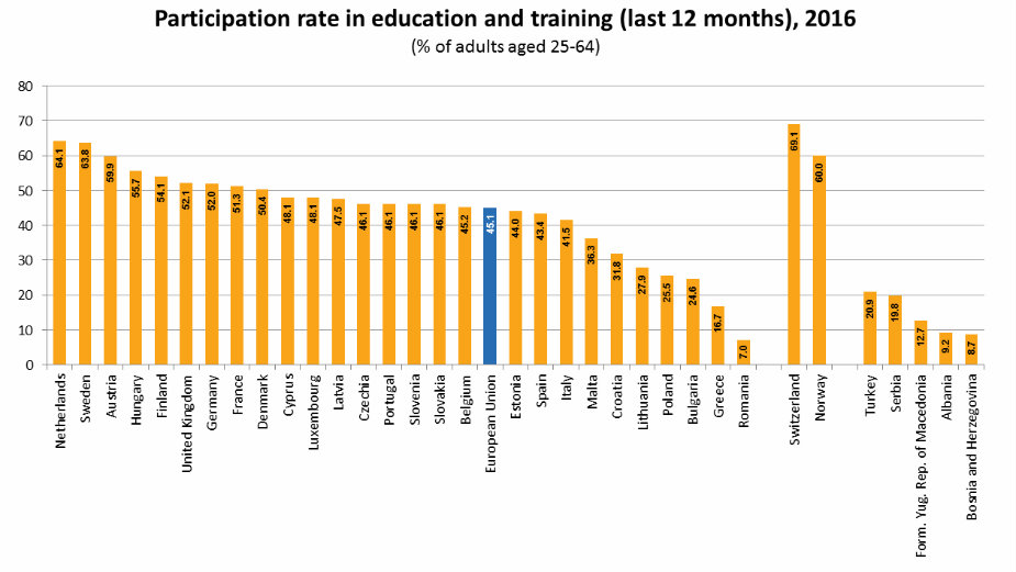 Radnici u Srbiji daleko od evropskog proseka u neformalnom obrazovanju 2