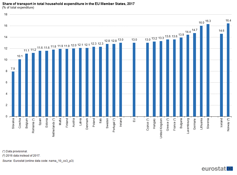 Slovenci najviše u Evropi troše na prevoz 2