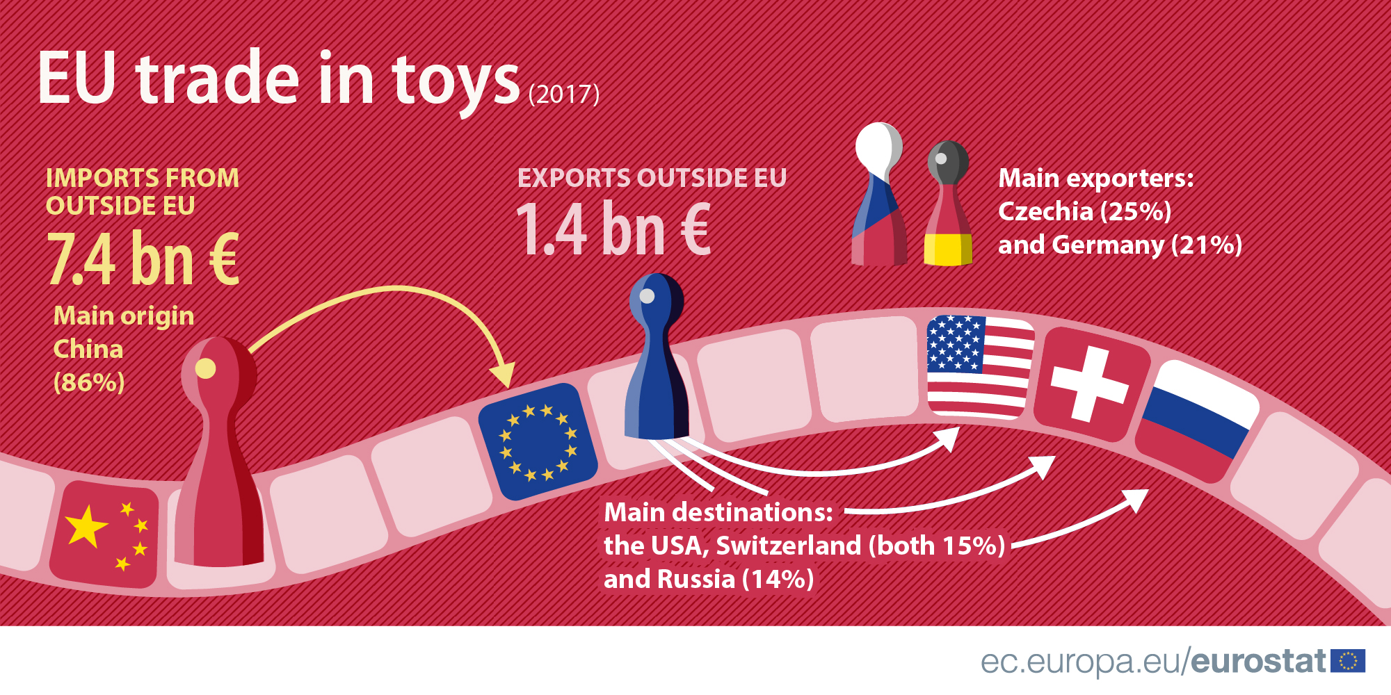 EU u 2017. uvezla igračke u vrednosti preko sedam milijardi evra 2